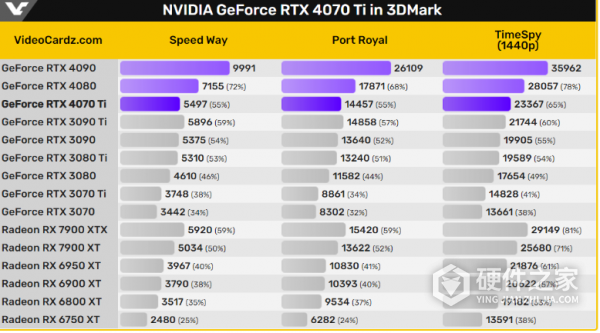 RTX 4070TI相当于30系多少