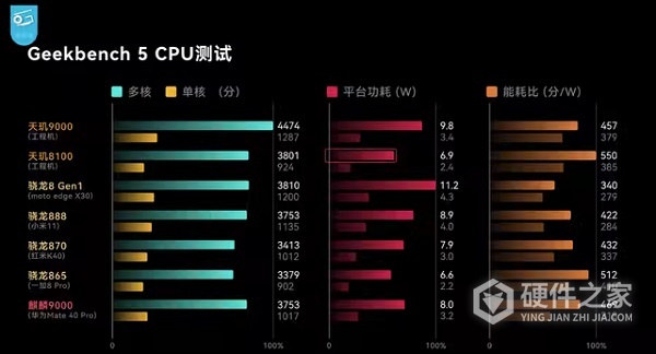 天玑8100等于麒麟多少