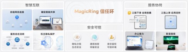 magicos 7.0功能介绍