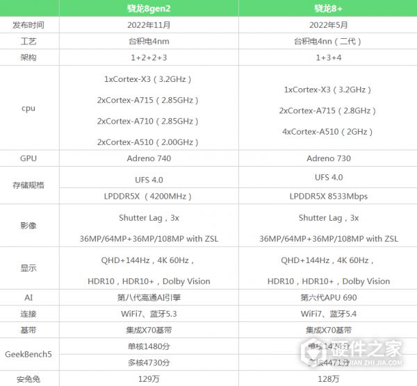 骁龙8gen2和8+对比