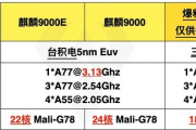 麒麟9000l相当于骁龙多少