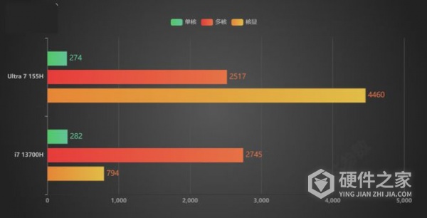 酷睿ultra7与酷睿13i7怎么选