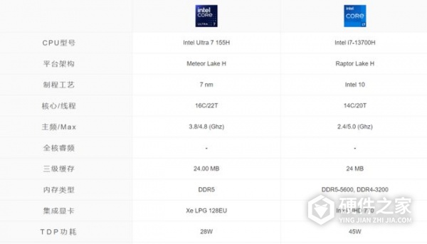 酷睿ultra7与酷睿13i7怎么选