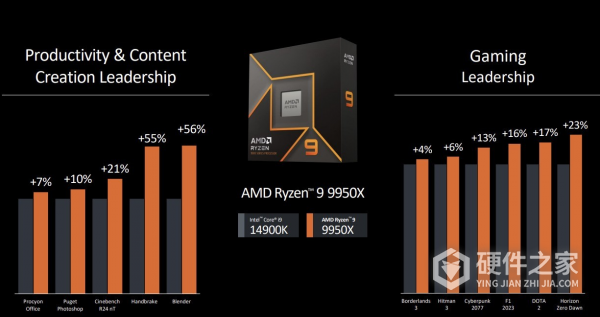 9950X与7950X跑分参数对比