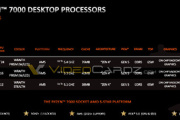 AMD锐龙7000 X 列处理器规格