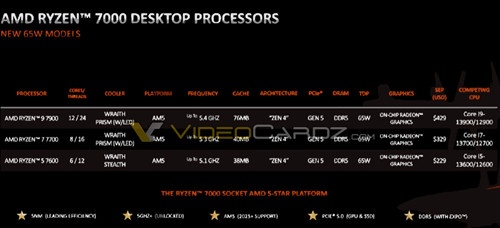 AMD锐龙7000 X 列处理器规格