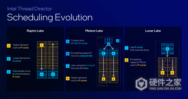 120TOPS英特尔LunarLake移动处理器配置介绍