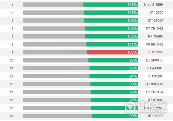 酷睿ultra7与酷睿13i7怎么选