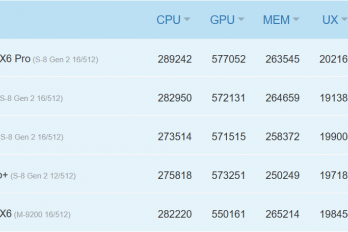vivo 天玑 9200+ 新机跑分成绩