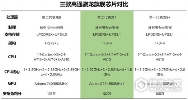 骁龙7gen2等于骁龙几