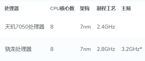 天玑7050的处理器相当于骁龙的多少处理器