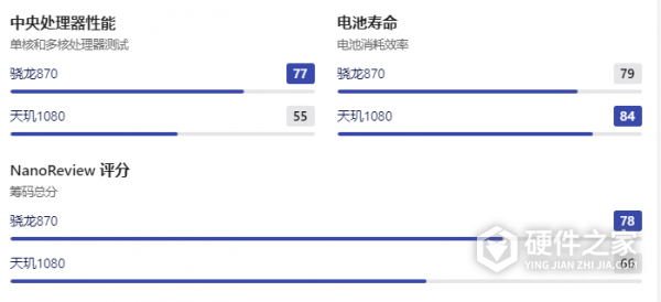 天玑1080和骁龙870哪个处理器好