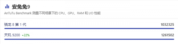 天玑9200和骁龙8 Gen1哪个好