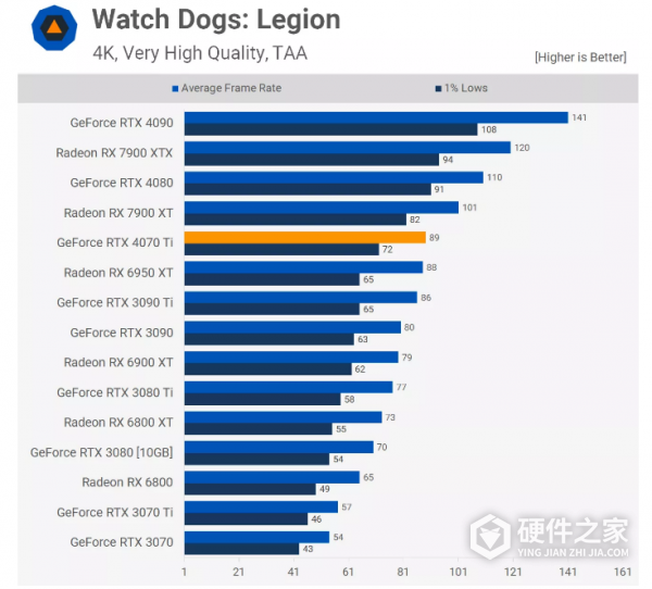 RTX 4070TI和4090差距大吗