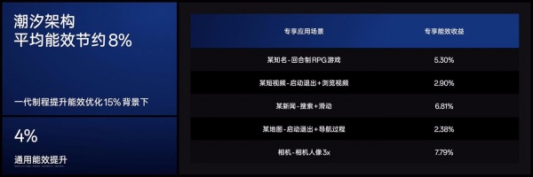 潮汐架构是什么