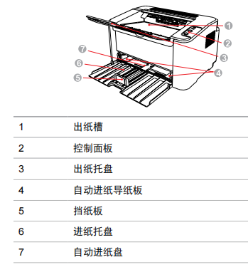 奔图p2506w各键的作用