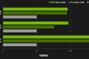 RTX 4080和3070性能差距有多大