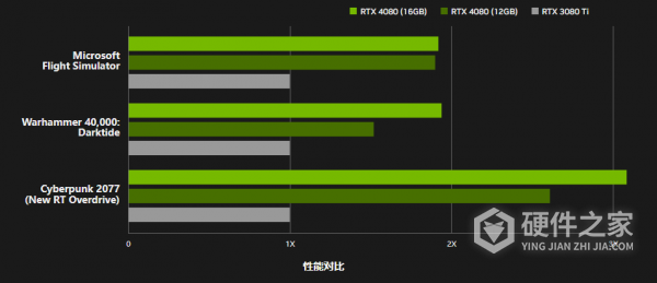 RTX 4080和3070性能差距有多大