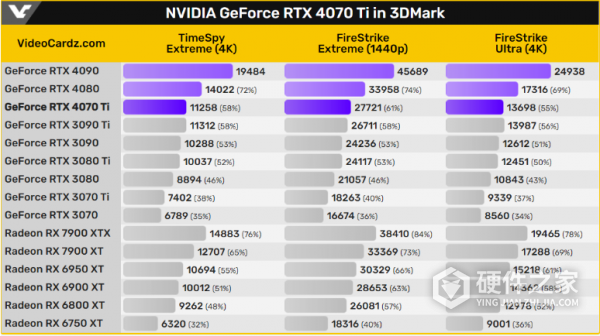 RTX 4070TI相当于30系多少