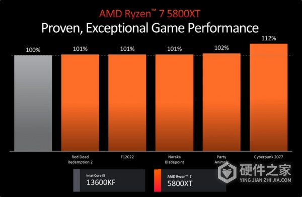 AMD的5800XT相对于因特尔什么CPU