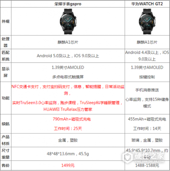 荣耀手表gspro和华为gt2区别