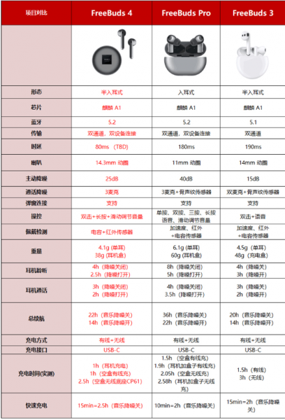 华为freebuds 4i与freebuds 3的区别