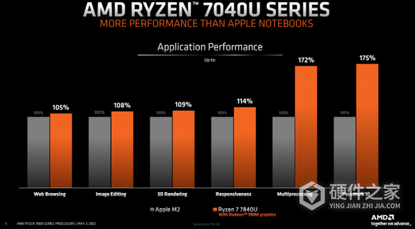 AMD R7 7840U 处理器介绍
