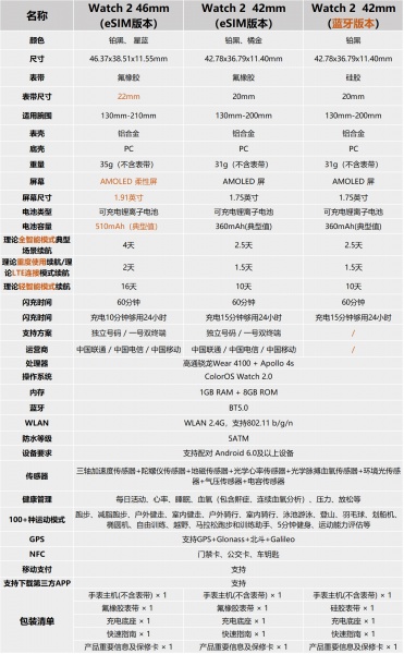 oppowatch2蓝牙版和esim版区别