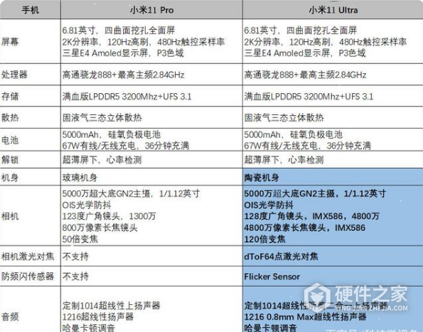 小米11 Pro和小米11 Ultra差别在哪里
