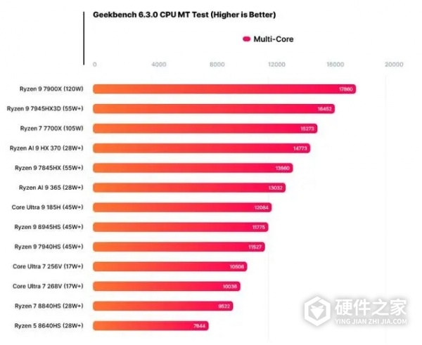 酷睿 Ultra 7 256V跑分成绩
