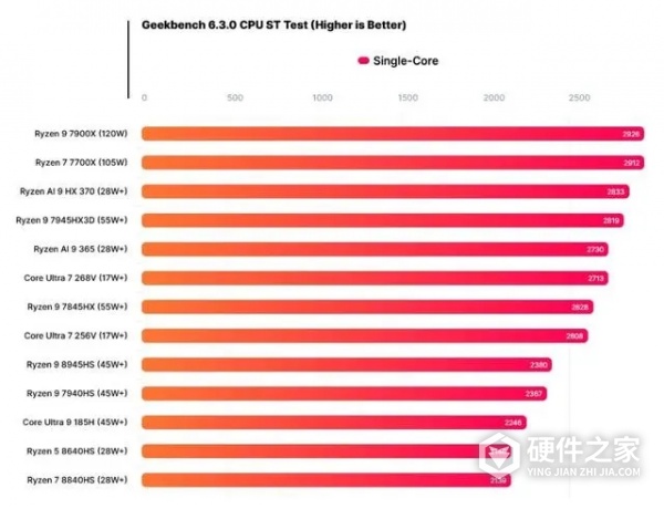 酷睿 Ultra 7 256V跑分成绩