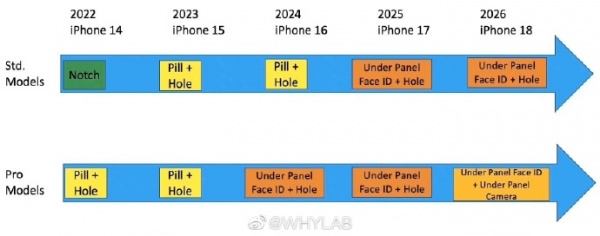 iPhone17Pro系列才会有屏下FaceID
