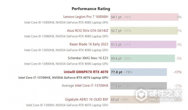 酷睿 i7-13700HX 处理器跑分