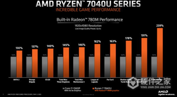 AMD R7 7840U 处理器介绍