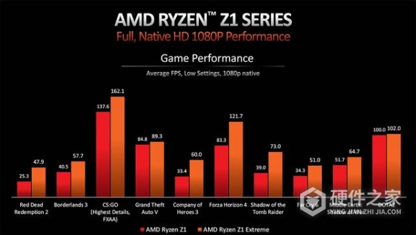 Ryzen Z1系列处理器规格参数