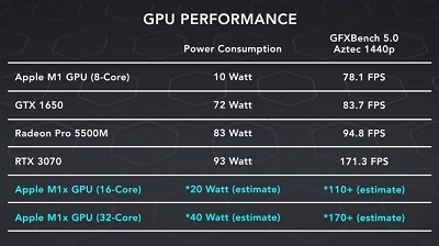 苹果M1X性能介绍