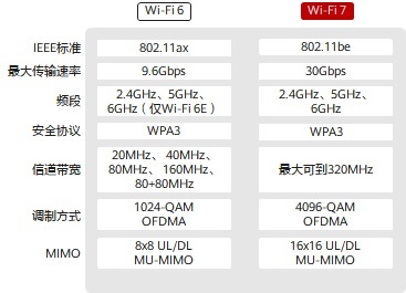 wifi7是什么意思