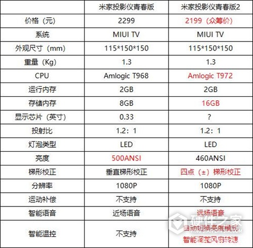 米家投影仪青春版1和2的区别