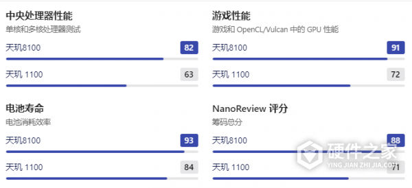 天玑1100和天玑8100哪个好