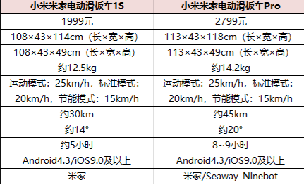米家电动滑板车pro和普通版区别