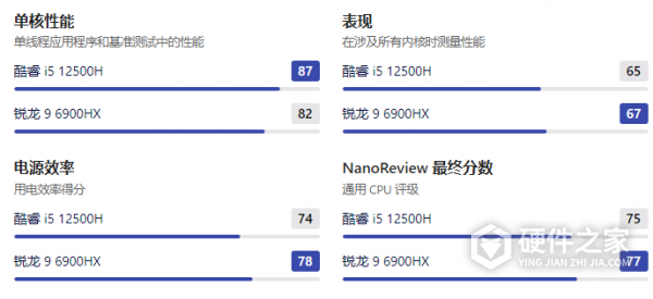 锐龙r96900hx相当于英特尔多少
