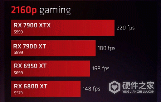 锐龙7000系列核显比6000系列高多少