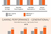 R7 7800X3D 游戏性能如何