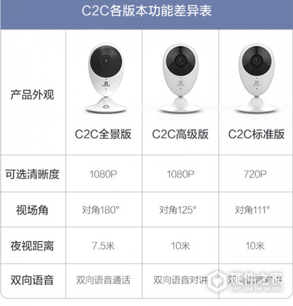 萤石c2c全景版和普通版区别