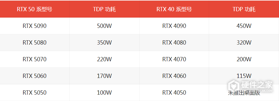 英伟达RTX 50系显卡功耗介绍