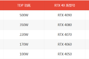 英伟达RTX 50系显卡功耗介绍