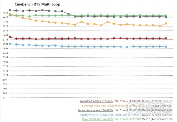 酷睿 i7-13700HX 处理器跑分