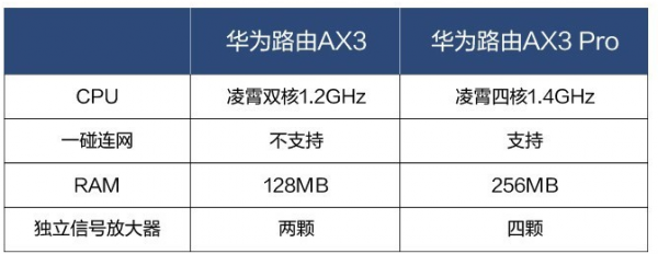 华为路由器ax3和pro的区别