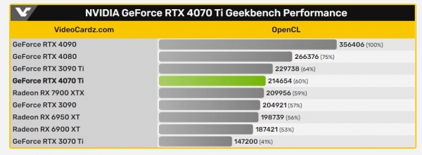 英伟达 RTX 4070 Ti 显卡跑分是多少