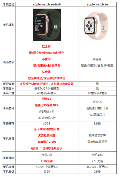 apple watch series 6与se的区别